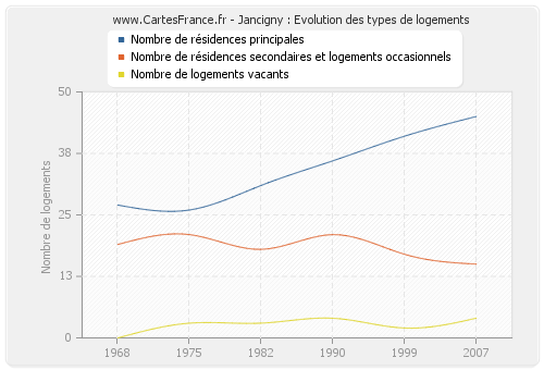 Jancigny : Evolution des types de logements