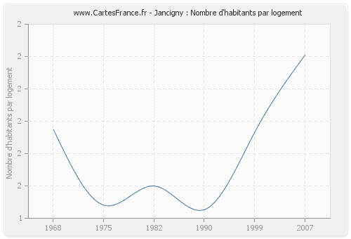 Jancigny : Nombre d'habitants par logement