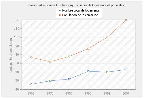 Jancigny : Nombre de logements et population