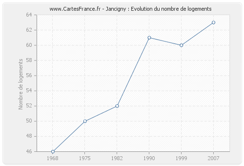 Jancigny : Evolution du nombre de logements