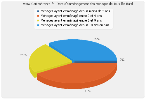 Date d'emménagement des ménages de Jeux-lès-Bard