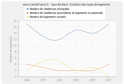 Jeux-lès-Bard : Evolution des types de logements