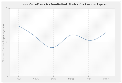 Jeux-lès-Bard : Nombre d'habitants par logement