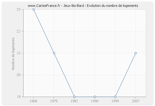 Jeux-lès-Bard : Evolution du nombre de logements