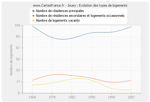 Jouey : Evolution des types de logements