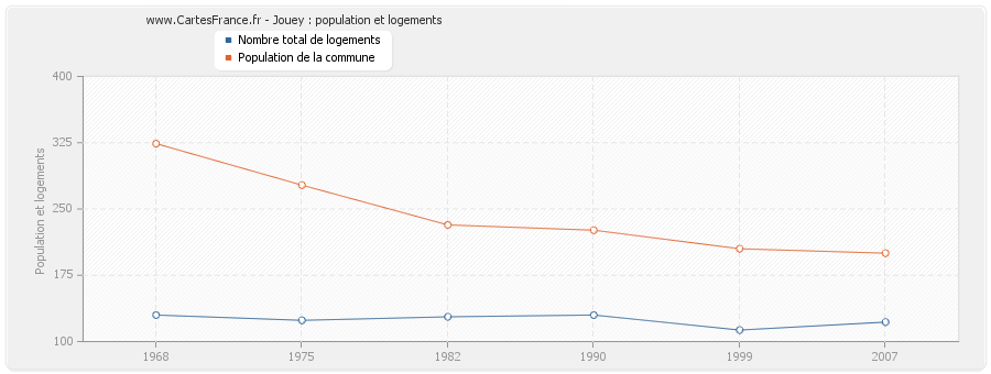 Jouey : population et logements