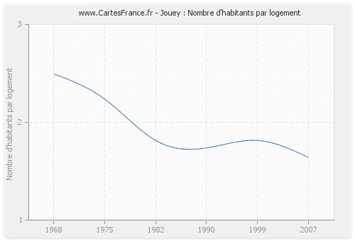 Jouey : Nombre d'habitants par logement