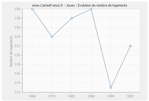 Jouey : Evolution du nombre de logements