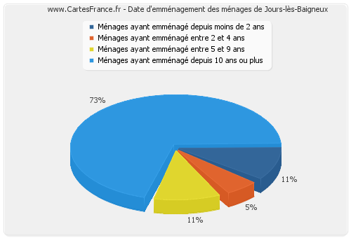 Date d'emménagement des ménages de Jours-lès-Baigneux