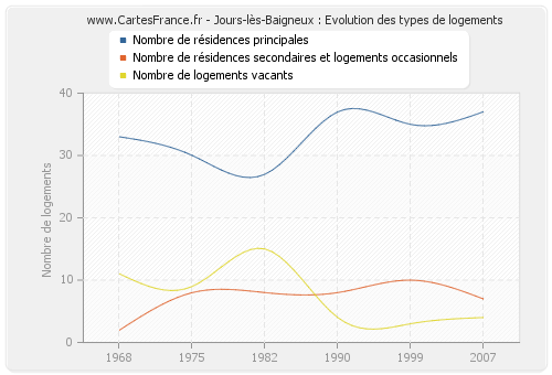 Jours-lès-Baigneux : Evolution des types de logements