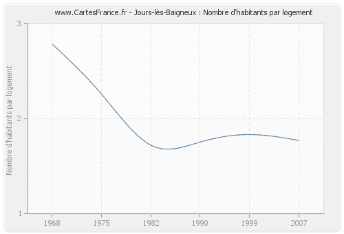 Jours-lès-Baigneux : Nombre d'habitants par logement