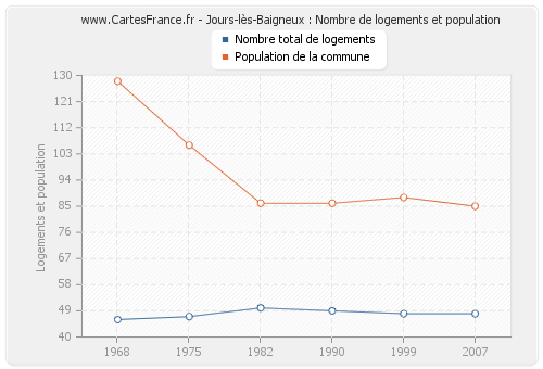 Jours-lès-Baigneux : Nombre de logements et population