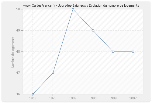 Jours-lès-Baigneux : Evolution du nombre de logements