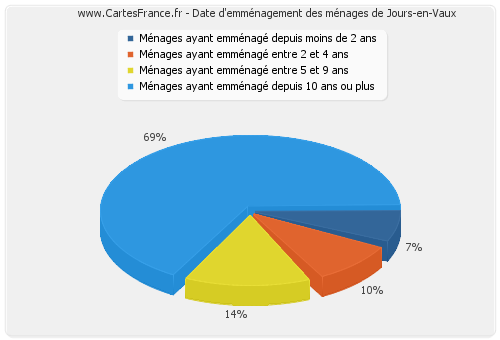 Date d'emménagement des ménages de Jours-en-Vaux