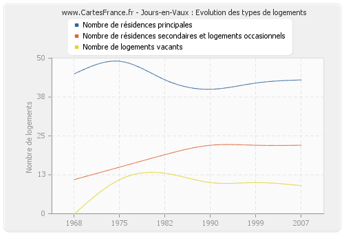 Jours-en-Vaux : Evolution des types de logements