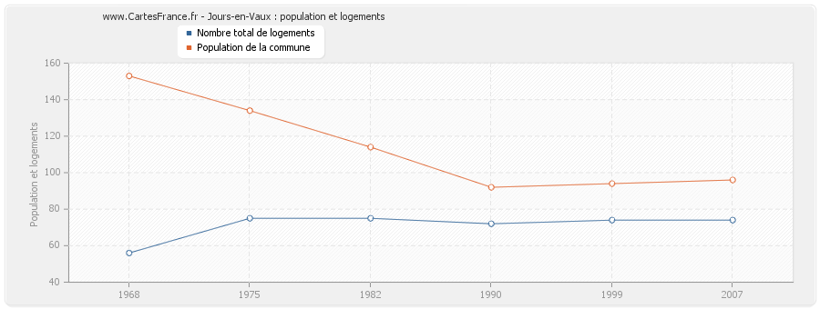 Jours-en-Vaux : population et logements