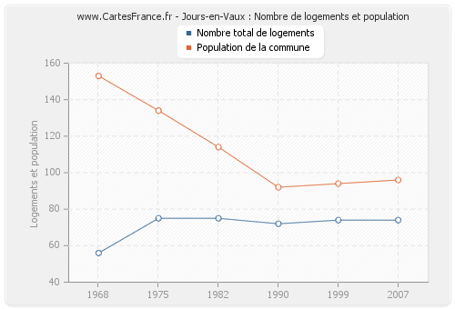 Jours-en-Vaux : Nombre de logements et population