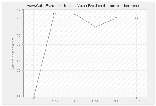 Jours-en-Vaux : Evolution du nombre de logements