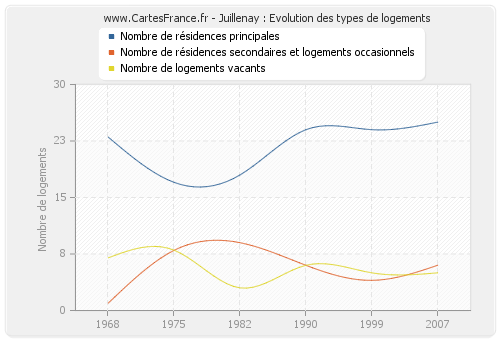 Juillenay : Evolution des types de logements