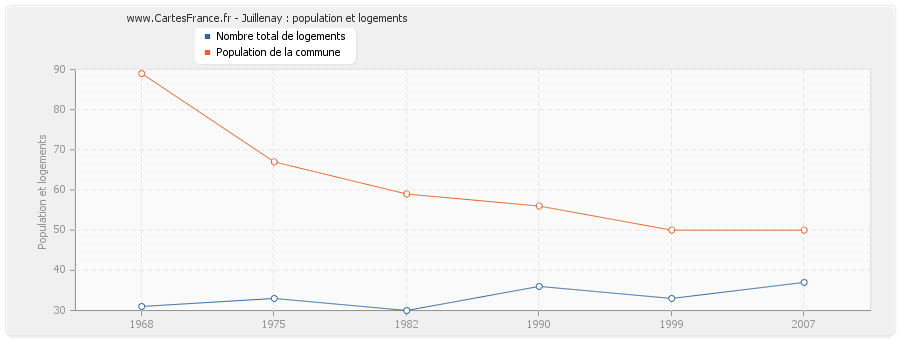 Juillenay : population et logements