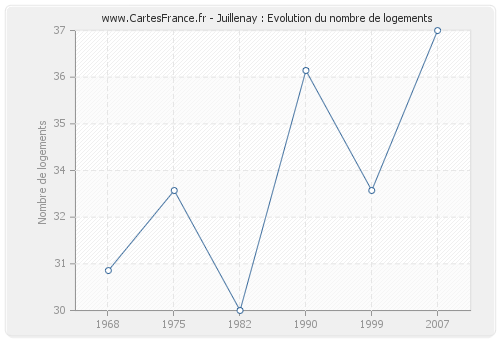 Juillenay : Evolution du nombre de logements