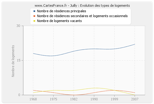 Juilly : Evolution des types de logements