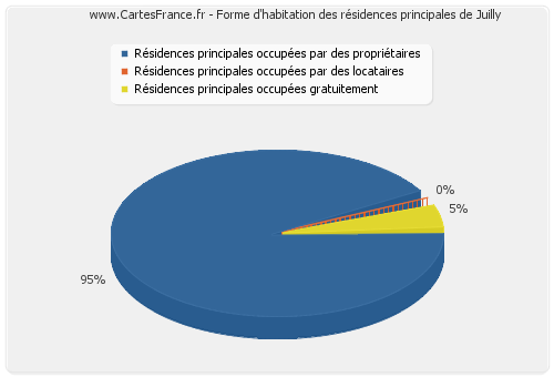 Forme d'habitation des résidences principales de Juilly