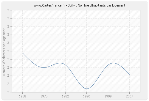 Juilly : Nombre d'habitants par logement