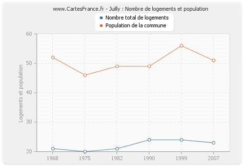 Juilly : Nombre de logements et population