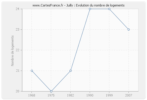 Juilly : Evolution du nombre de logements