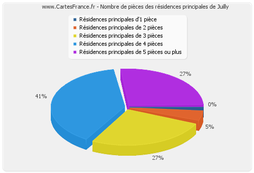 Nombre de pièces des résidences principales de Juilly