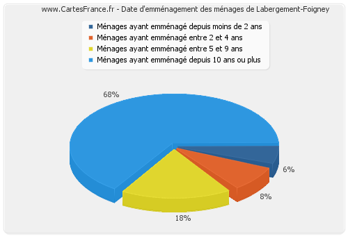 Date d'emménagement des ménages de Labergement-Foigney