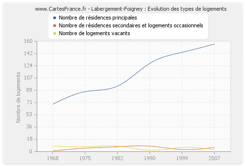 Labergement-Foigney : Evolution des types de logements