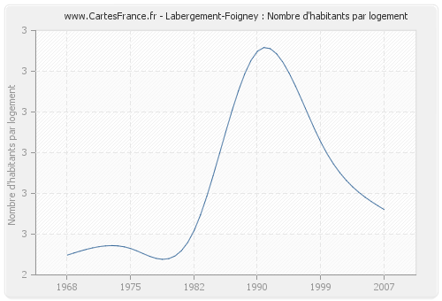 Labergement-Foigney : Nombre d'habitants par logement