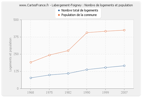 Labergement-Foigney : Nombre de logements et population