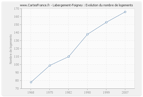 Labergement-Foigney : Evolution du nombre de logements