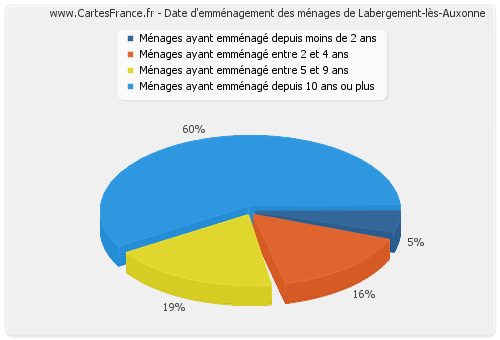 Date d'emménagement des ménages de Labergement-lès-Auxonne