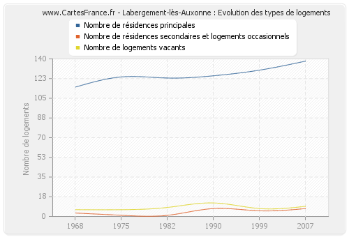 Labergement-lès-Auxonne : Evolution des types de logements