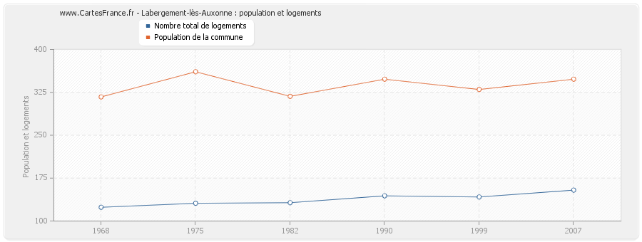 Labergement-lès-Auxonne : population et logements