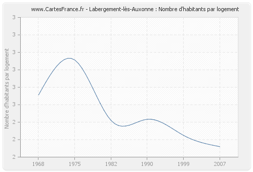 Labergement-lès-Auxonne : Nombre d'habitants par logement