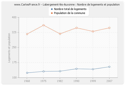 Labergement-lès-Auxonne : Nombre de logements et population