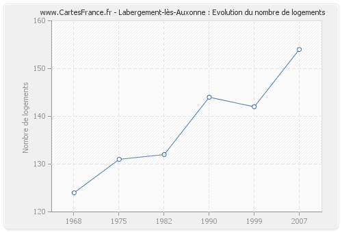 Labergement-lès-Auxonne : Evolution du nombre de logements