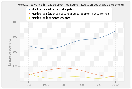 Labergement-lès-Seurre : Evolution des types de logements