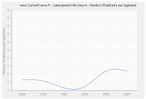 Labergement-lès-Seurre : Nombre d'habitants par logement