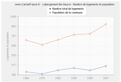 Labergement-lès-Seurre : Nombre de logements et population