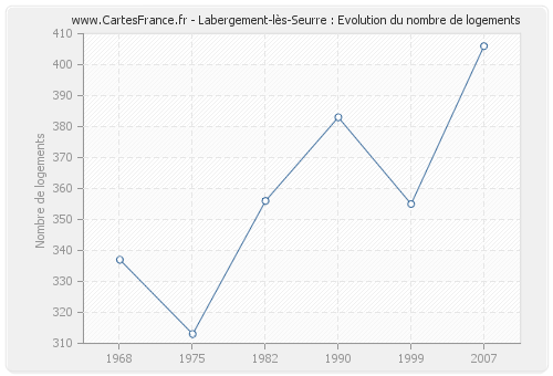 Labergement-lès-Seurre : Evolution du nombre de logements