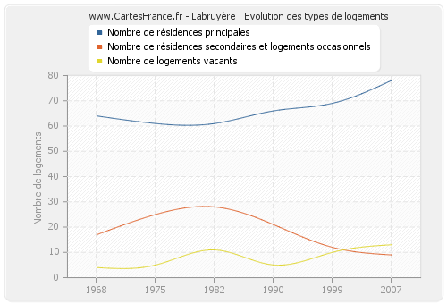 Labruyère : Evolution des types de logements