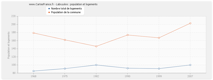 Labruyère : population et logements