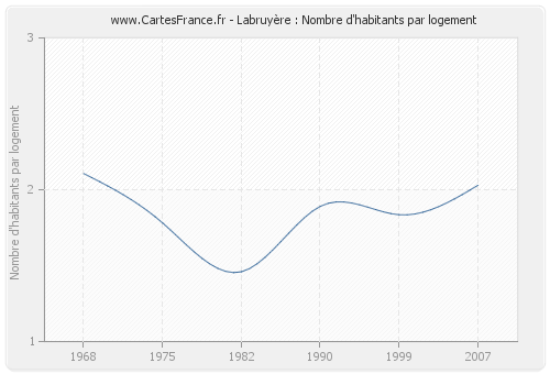 Labruyère : Nombre d'habitants par logement