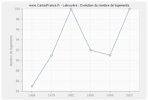 Labruyère : Evolution du nombre de logements